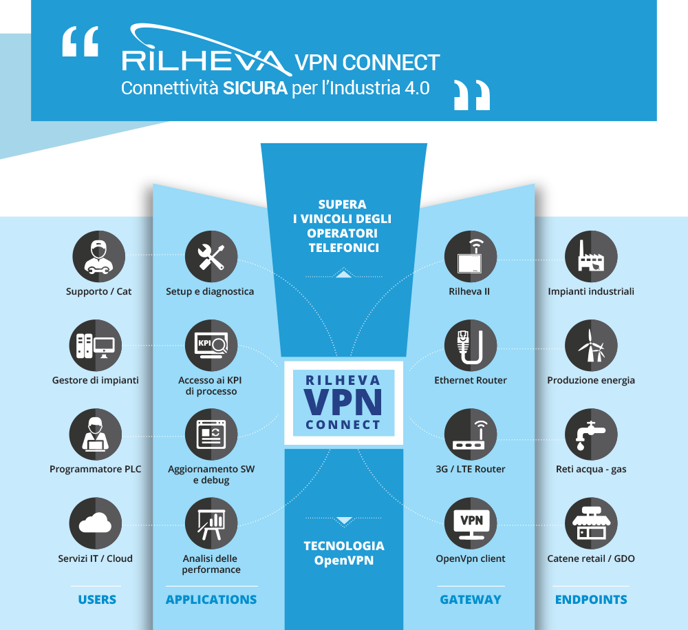 Rilheva Vpn Connect