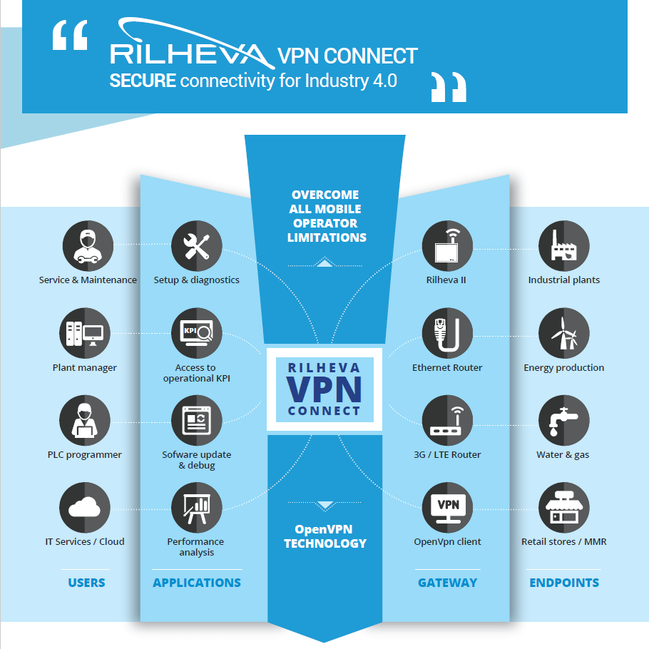 Rilheva Vpn Connect