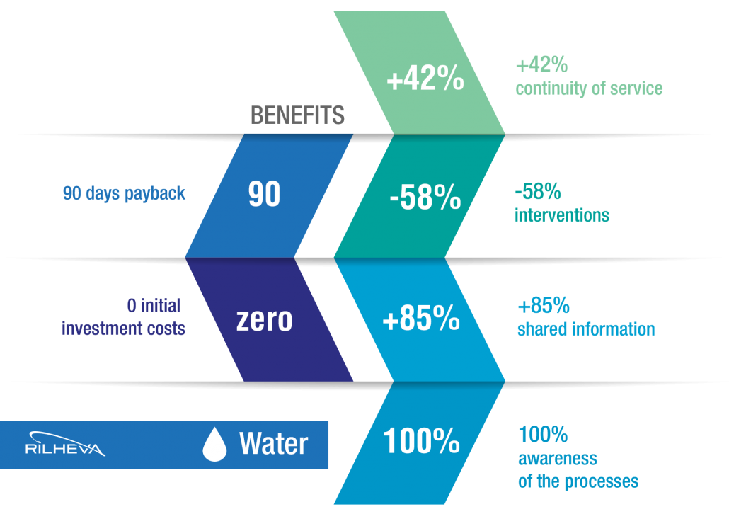 Water & Wastewater Rilheva