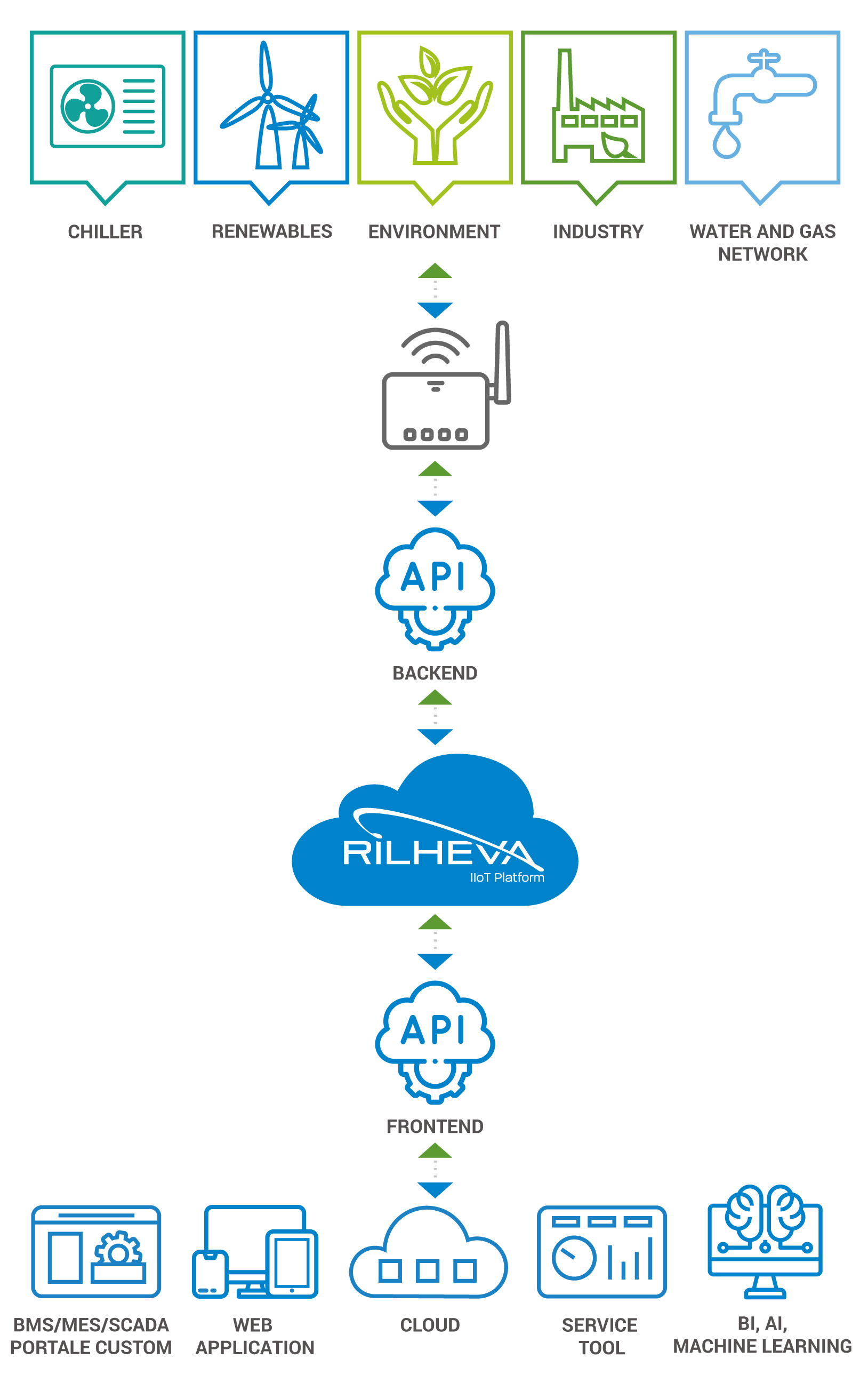 Rilheva API