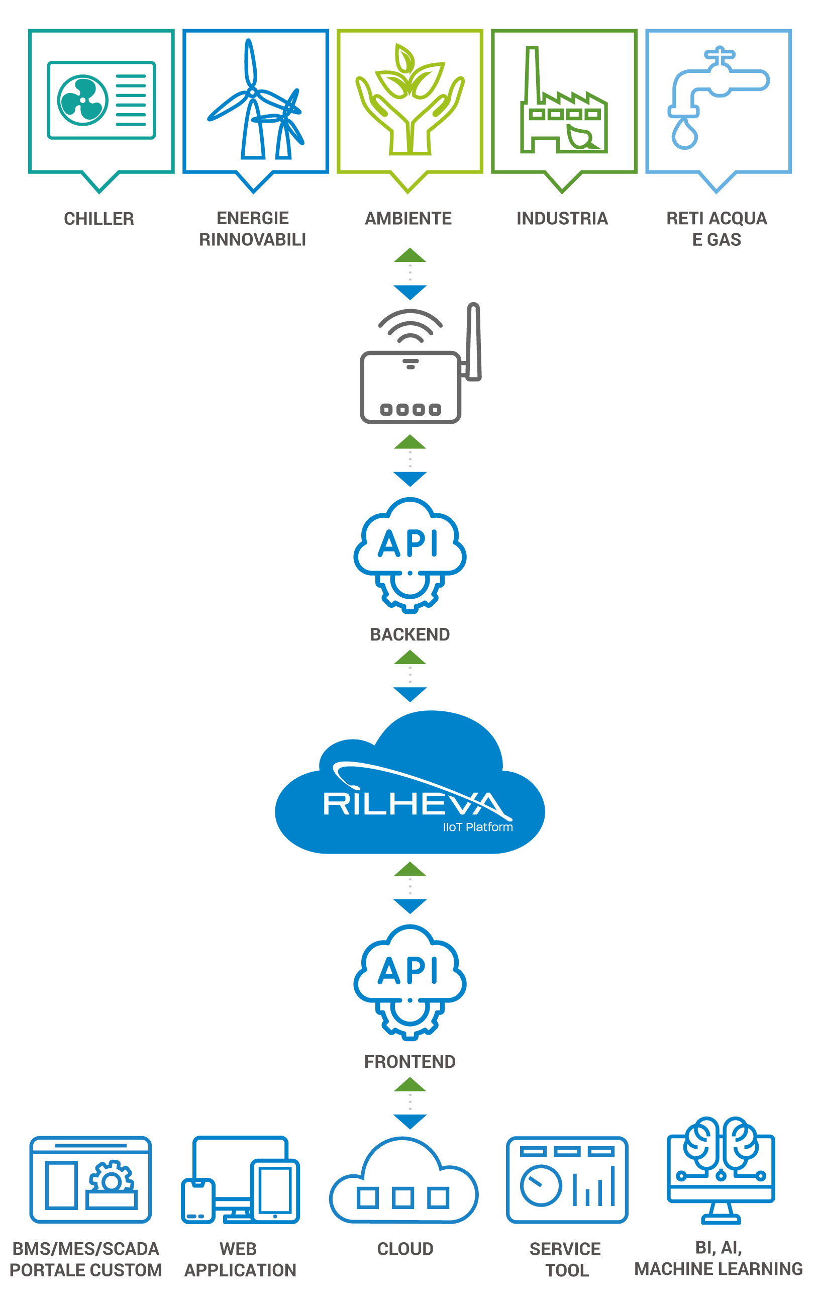 Rilheva API