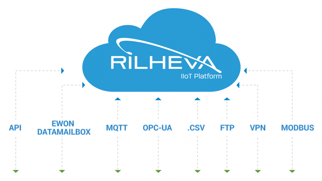 Rilheva protocols